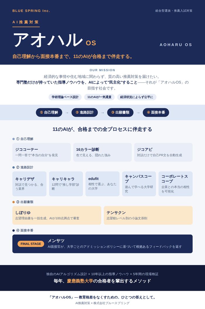 アオハルOS 全体像フライヤー